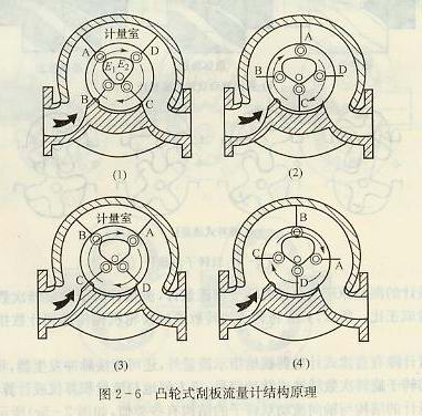 凸轮式刮板流量计结构原理图